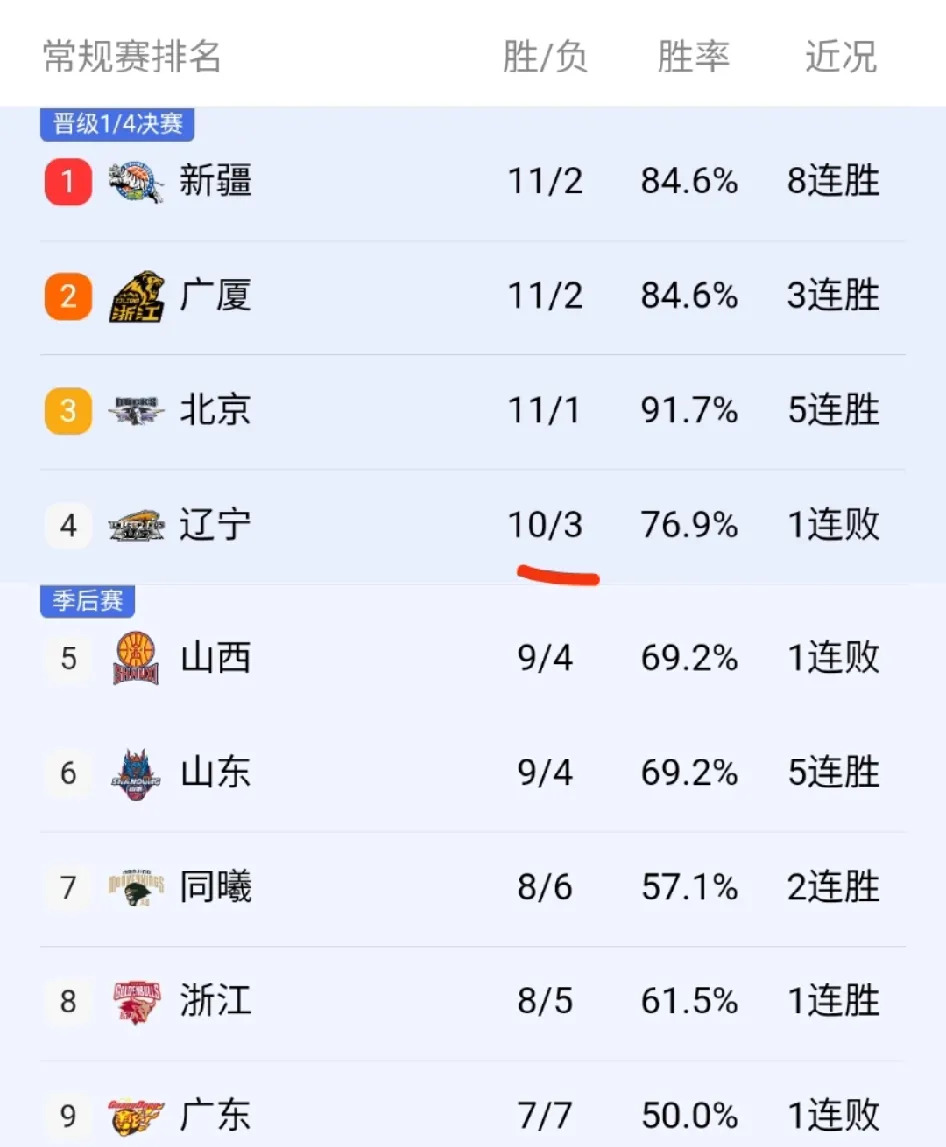 广发运动官网-包含江苏男篮实力大增，胜率攀升排名稳固的词条